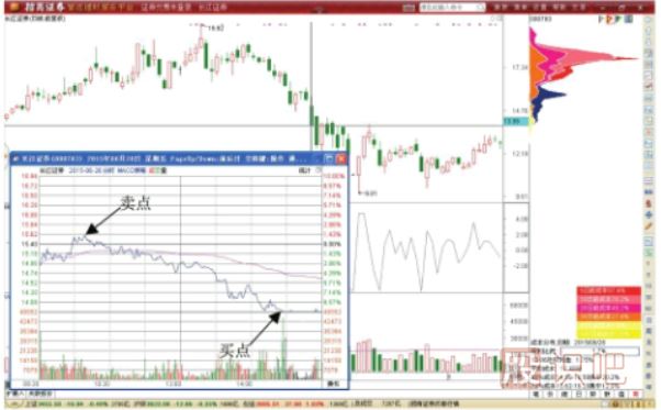 分時(shí)圖先賣(mài)后買(mǎi)做T+0交易技巧