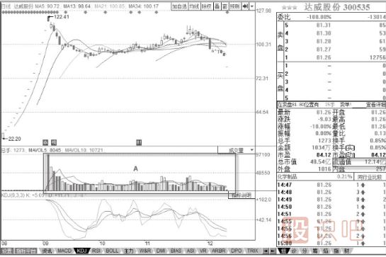 KDJ指標選股技巧與策略-拒絕交易量太小的股票