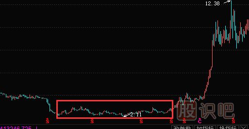 K線(xiàn)圖選股-潛伏底選股的技巧