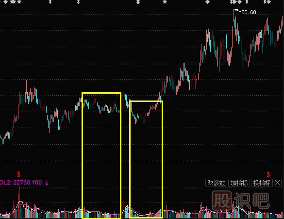 股票在次低位橫盤(pán)縮量的原因