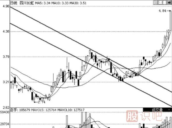 K線(xiàn)圖形態(tài)分析選股技巧