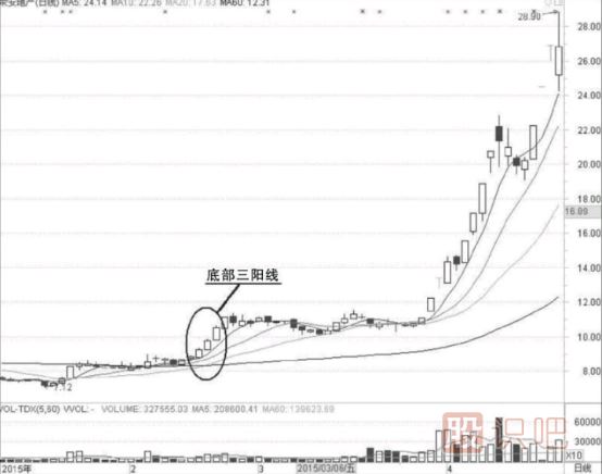 k線(xiàn)組合形態(tài)知識-連續三陽(yáng)線(xiàn)與連續三陰線(xiàn)