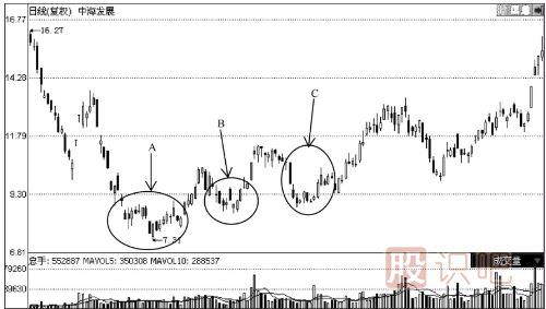 你必須了解的大概率<a href=http://www.mztkc.com/GPRM/sy/1364.html target=_blank class=infotextkey>上漲</a>K線(xiàn)組合見(jiàn)底形態(tài)