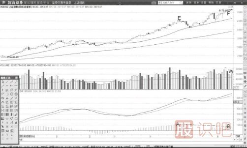 通過(guò)MACD指標來(lái)判斷大盤(pán)指數的運作