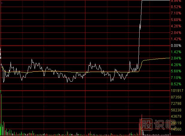 如何分析尾盤(pán)走勢？之-護盤(pán)的尾盤(pán)急拉形態(tài)