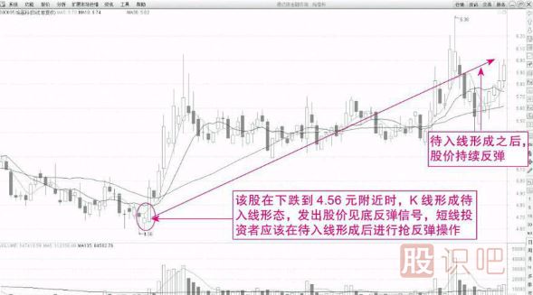 K線(xiàn)圖買(mǎi)入形態(tài)