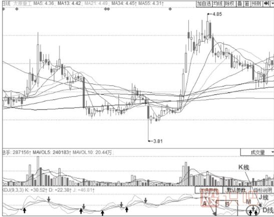 股價(jià)見(jiàn)底后的KDJ指標的反轉信號-J線(xiàn)低位持久鈍化