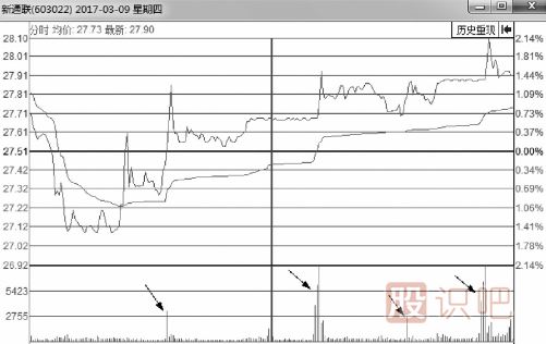 怎么從盤(pán)口分析主力是不是在對倒？