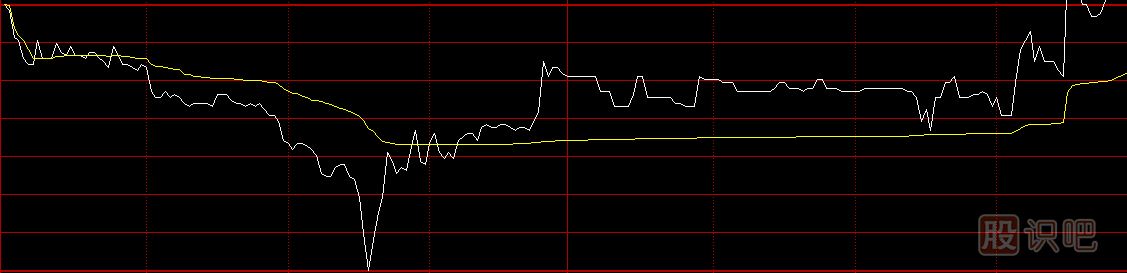 股票分時(shí)圖買(mǎi)賣(mài)技巧，分時(shí)圖黃色均價(jià)線(xiàn)使用方法