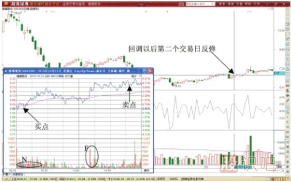 BIAS指標反轉期間超短線(xiàn)機會(huì )