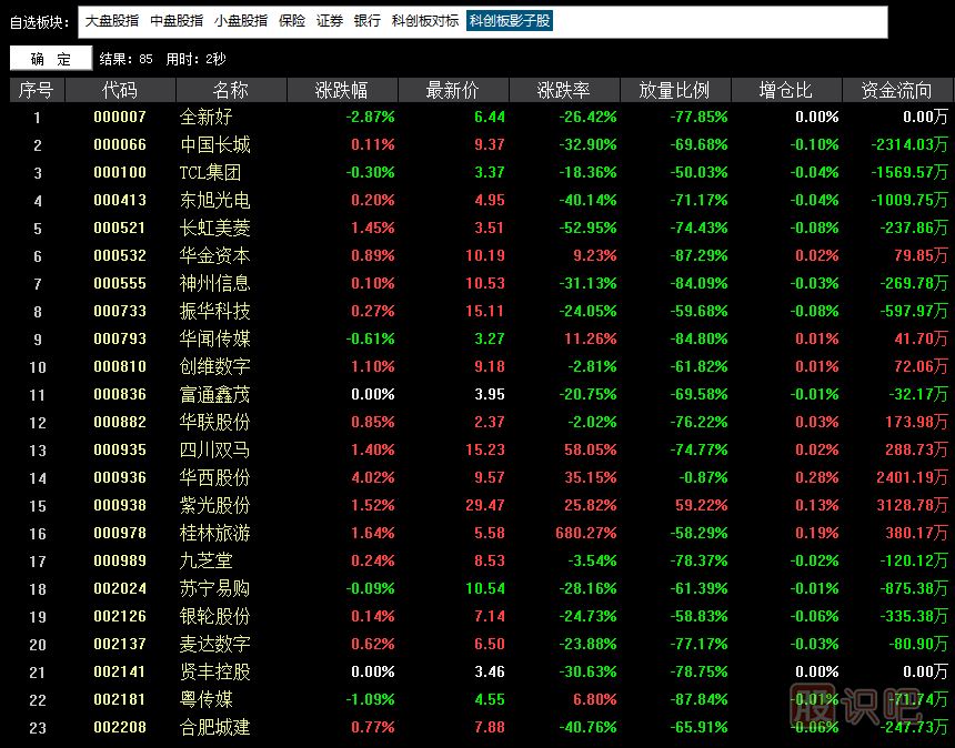 科創(chuàng  )板影子股是什么意思？有哪些股票屬于科創(chuàng  )影子股？