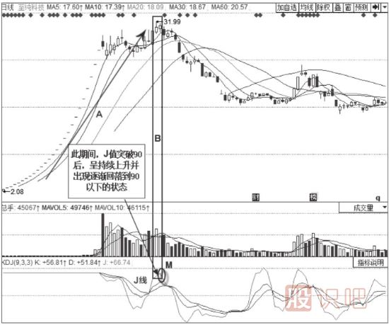 KDJ指標詳解-J線(xiàn)的意義-J值的用法