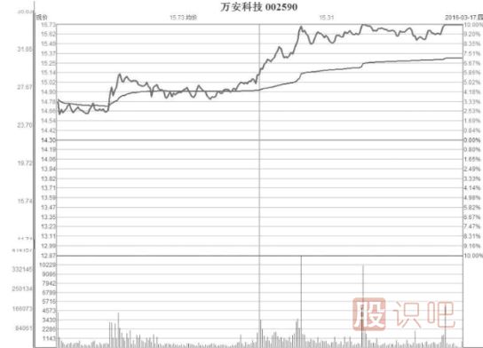 縮量型的弱勢漲停板是好是壞？縮量漲停意味著(zhù)什么？