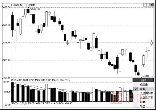 K線(xiàn)圖與成交量的關(guān)系