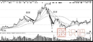 主力洗盤(pán)手法-挖坑與真跌和誘多-三種洗盤(pán)方式介紹