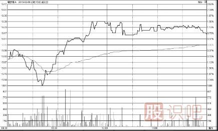 分時(shí)圖走勢V字尖底時(shí)的買(mǎi)點(diǎn)技巧