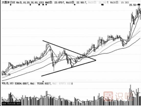 上升三角形形態(tài)中的洗盤(pán)走勢