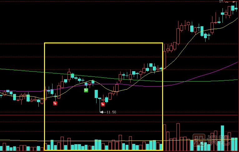 底部縮量上漲是<a href=http://www.mztkc.com/GPRM/zs/3692.html target=_blank class=infotextkey>主力</a>控盤(pán)高或籌碼惜售