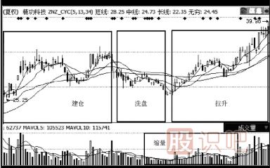 股票經(jīng)典買(mǎi)入分析方法