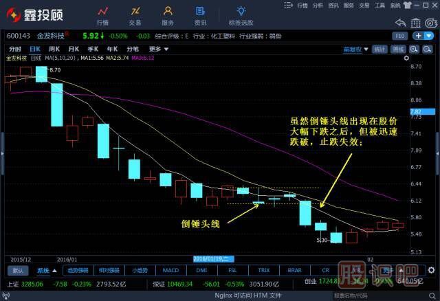 -倒錘頭線(xiàn)和射擊之星（圖解）