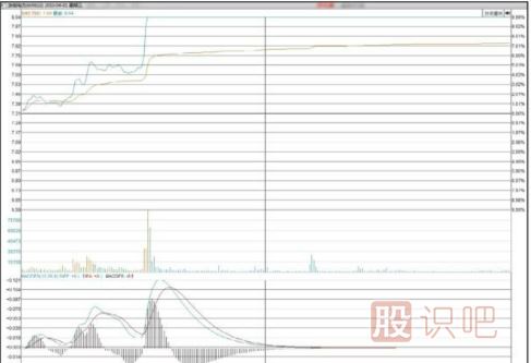 股票拉升前的特征-漲停板突破密集區