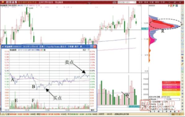 分時(shí)圖中多次下跌探底后的買(mǎi)入形態(tài)
