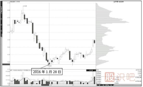 什么是籌碼分布圖的發(fā)散形態(tài)與多峰密集形態(tài)