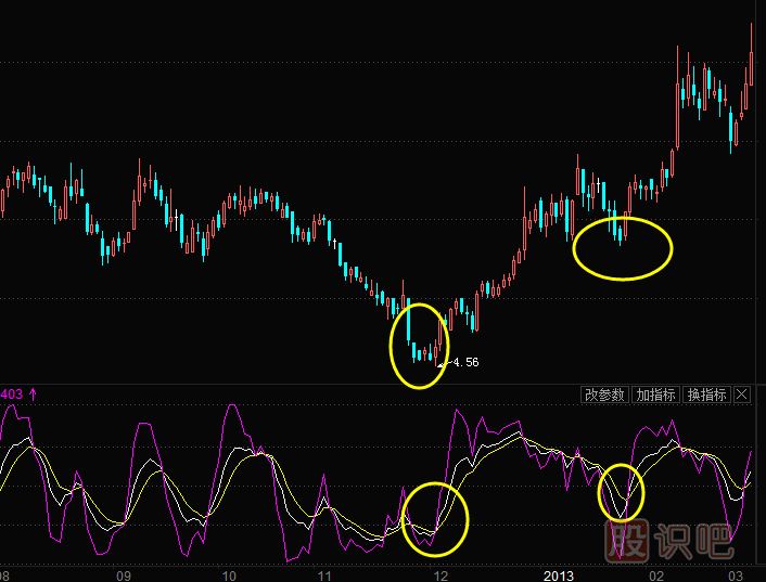 KDJ原理-KDJ計算方法-KDJ下的買(mǎi)點(diǎn)與賣(mài)點(diǎn)分析