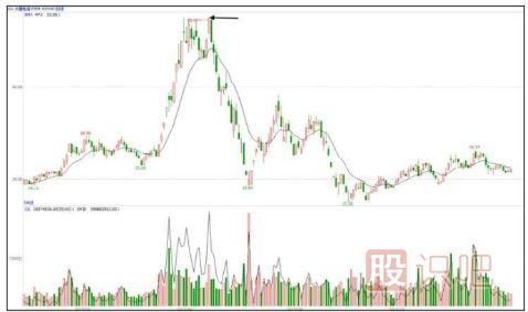 如何分析早盤(pán)高開(kāi)漲停的股票后期走勢-股票基礎知識