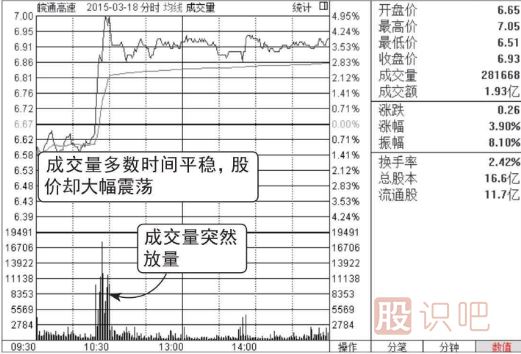 怎么看股票分時(shí)走勢的放量