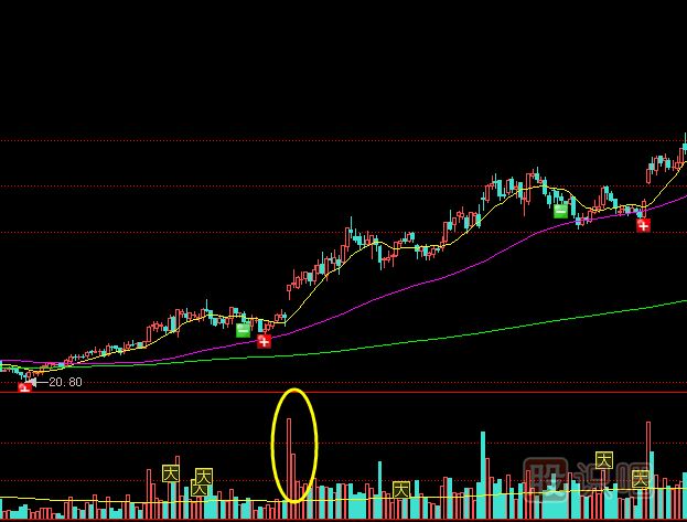 教您如何選到放量加速拉升的個(gè)股