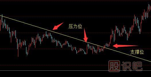 真突破后壓力位與支撐位的轉化-股票分析技巧