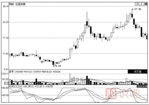 周線(xiàn)KDJ與月線(xiàn)KDJ的看法及使用技巧