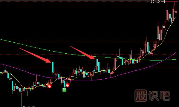 主力莊家試盤(pán)時(shí)的K線(xiàn)特征