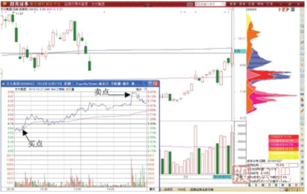 股價(jià)到底歷史低點(diǎn)后的短線(xiàn)反彈做T機會(huì )
