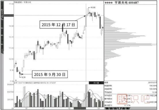 籌碼峰怎么看-如何分析籌碼峰的轉移