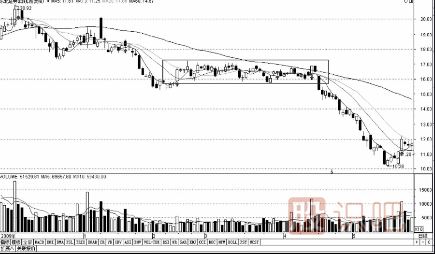 股票K線(xiàn)圖賣(mài)出信號經(jīng)典圖解(圖解)