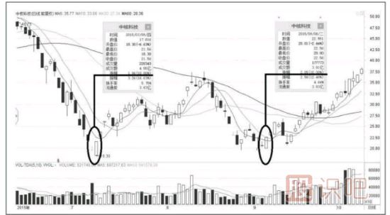 漲停板出現在這個(gè)位置，股價(jià)會(huì )出現反轉走勢