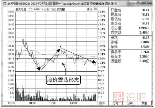 股票分時(shí)圖的震蕩出貨與震蕩洗盤(pán)形態(tài)分析