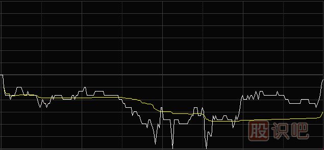 <a href=http://www.mztkc.com/jsfx/fs/ target=_blank class=infotextkey>分時(shí)圖</a>黃色均價(jià)買(mǎi)賣(mài)點(diǎn)分析應用八大法則