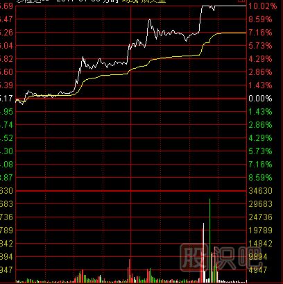 盤(pán)中最容易漲停的分時(shí)形態(tài)-逐步拉高形漲停板