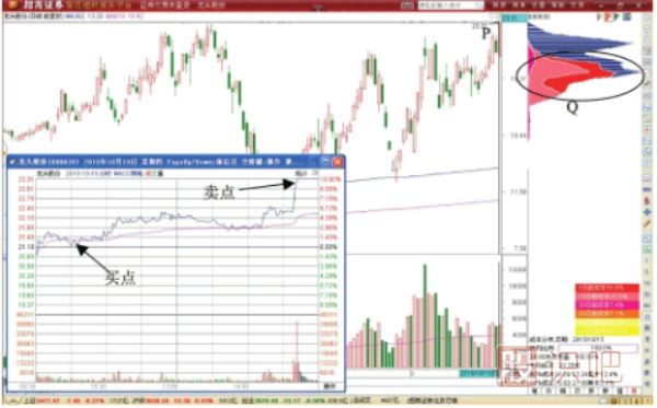 分時(shí)圖買(mǎi)入形態(tài)-平盤(pán)開(kāi)盤(pán)的買(mǎi)點(diǎn)分析