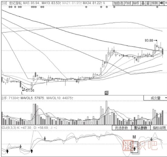KDJ指標+MACD經(jīng)典震蕩整理形態(tài)-MACD雙線(xiàn)首次回調+KDJ低位金叉形態(tài)