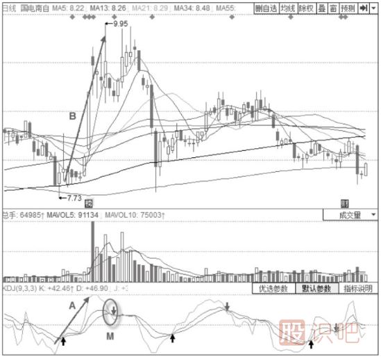 股價(jià)見(jiàn)頂時(shí)的KDJ指標信號-J線(xiàn)大斜率向下的KDJ高位“死叉”