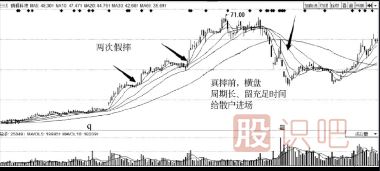 主力洗盤(pán)手法-挖坑與真跌和誘多-三種洗盤(pán)方式介紹