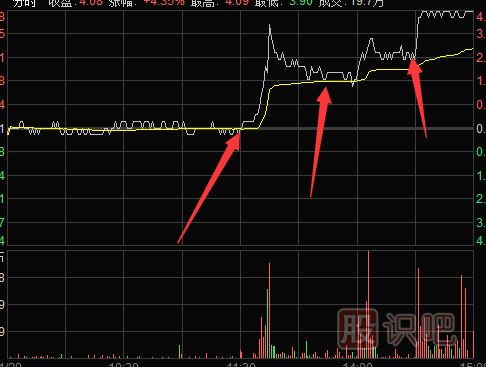 回調黃色均線(xiàn)支撐時(shí)的買(mǎi)點(diǎn)技巧