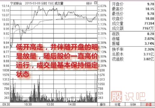 <a href=http://www.mztkc.com/jsfx/fs/ target=_blank class=infotextkey>分時(shí)圖</a>買(mǎi)入點(diǎn)提示-放量低開(kāi)高走買(mǎi)入圖形