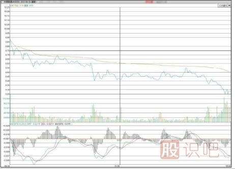 怎么判斷弱勢分時(shí)走勢圖形態(tài)-分時(shí)圖技術(shù)深度解析