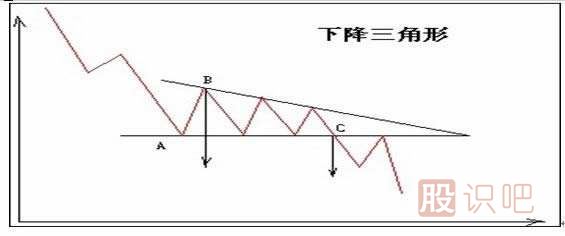 K線(xiàn)圖形態(tài)介紹-對稱(chēng)三角形-上升和下降三角形（圖解）