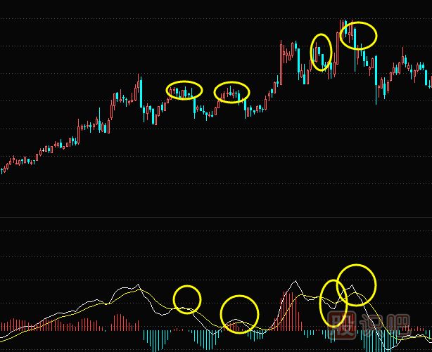 MACD指標頂背離后是明確的賣(mài)出信號